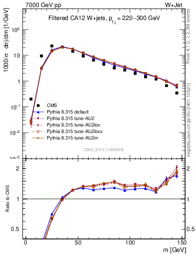 Plot of j.m.filt in 7000 GeV pp collisions