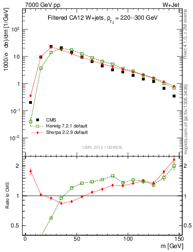Plot of j.m.filt in 7000 GeV pp collisions