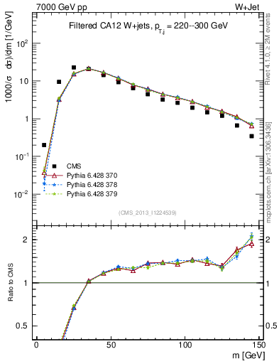 Plot of j.m.filt in 7000 GeV pp collisions