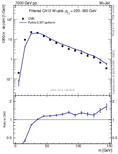 Plot of j.m.filt in 7000 GeV pp collisions