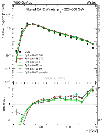 Plot of j.m.filt in 7000 GeV pp collisions
