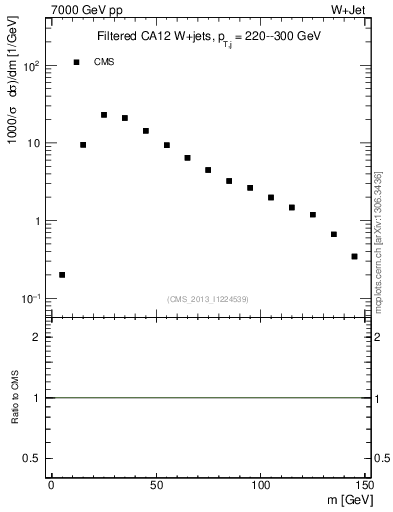 Plot of j.m.filt in 7000 GeV pp collisions