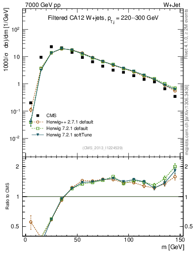Plot of j.m.filt in 7000 GeV pp collisions