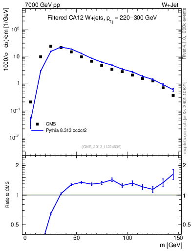 Plot of j.m.filt in 7000 GeV pp collisions