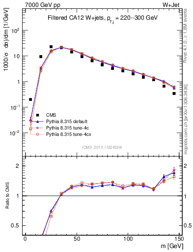Plot of j.m.filt in 7000 GeV pp collisions