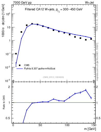 Plot of j.m.filt in 7000 GeV pp collisions