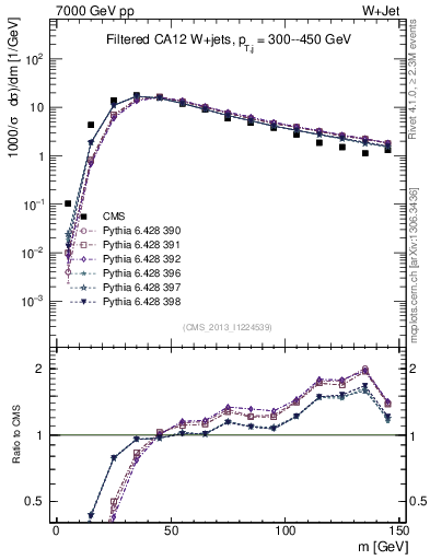 Plot of j.m.filt in 7000 GeV pp collisions