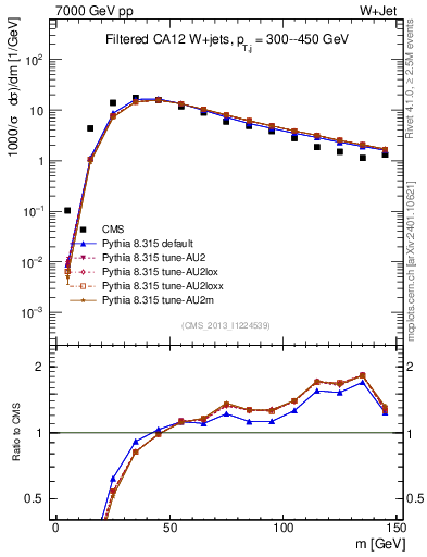 Plot of j.m.filt in 7000 GeV pp collisions