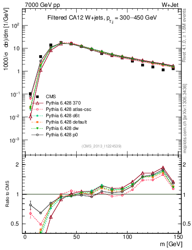 Plot of j.m.filt in 7000 GeV pp collisions
