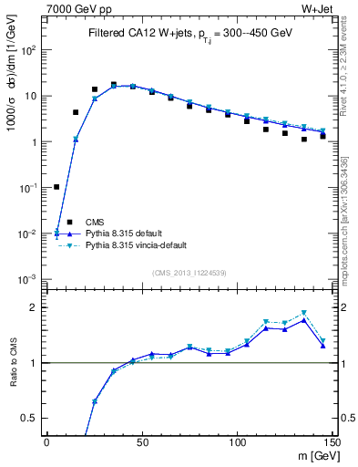 Plot of j.m.filt in 7000 GeV pp collisions