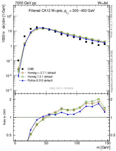 Plot of j.m.filt in 7000 GeV pp collisions