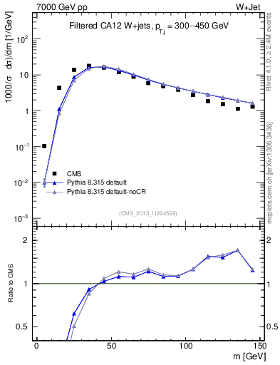 Plot of j.m.filt in 7000 GeV pp collisions