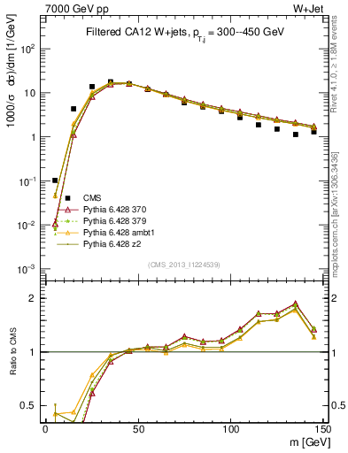 Plot of j.m.filt in 7000 GeV pp collisions