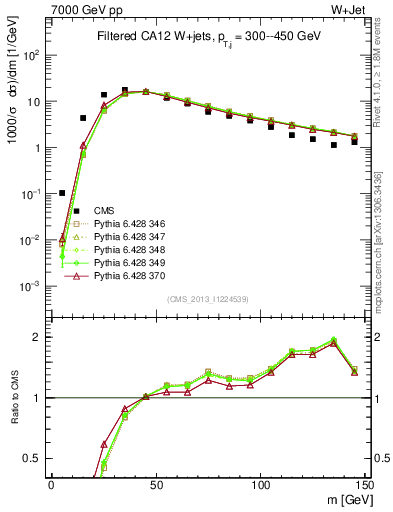 Plot of j.m.filt in 7000 GeV pp collisions