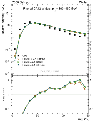 Plot of j.m.filt in 7000 GeV pp collisions