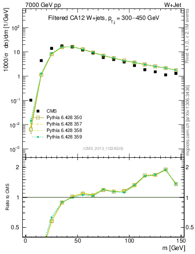 Plot of j.m.filt in 7000 GeV pp collisions