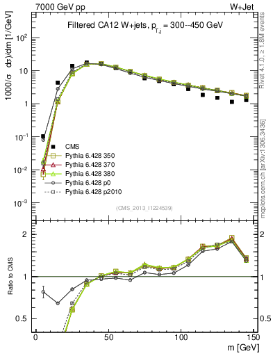 Plot of j.m.filt in 7000 GeV pp collisions