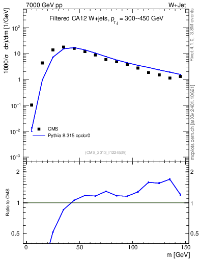 Plot of j.m.filt in 7000 GeV pp collisions