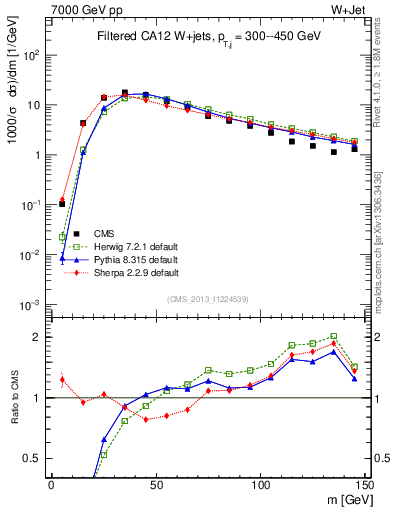 Plot of j.m.filt in 7000 GeV pp collisions