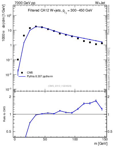 Plot of j.m.filt in 7000 GeV pp collisions