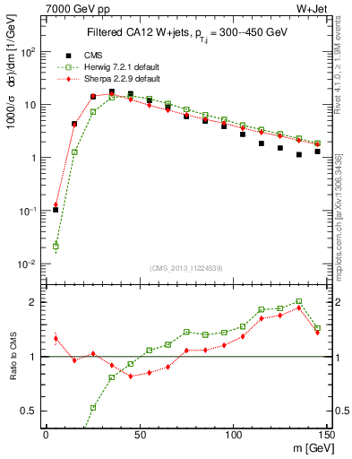 Plot of j.m.filt in 7000 GeV pp collisions