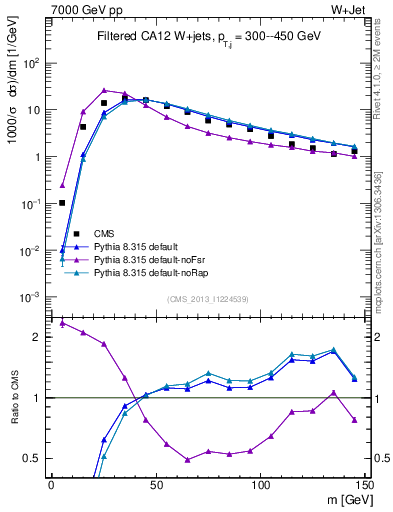 Plot of j.m.filt in 7000 GeV pp collisions