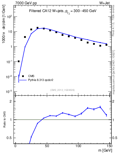 Plot of j.m.filt in 7000 GeV pp collisions