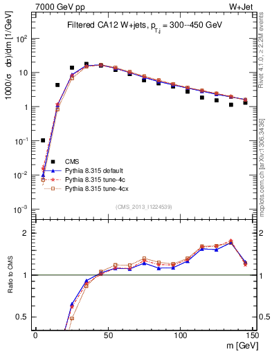 Plot of j.m.filt in 7000 GeV pp collisions