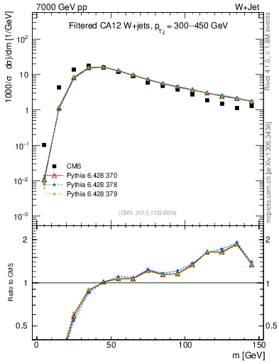 Plot of j.m.filt in 7000 GeV pp collisions
