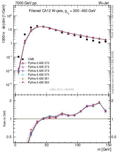 Plot of j.m.filt in 7000 GeV pp collisions
