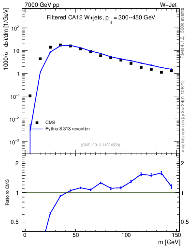 Plot of j.m.filt in 7000 GeV pp collisions
