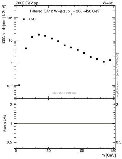 Plot of j.m.filt in 7000 GeV pp collisions