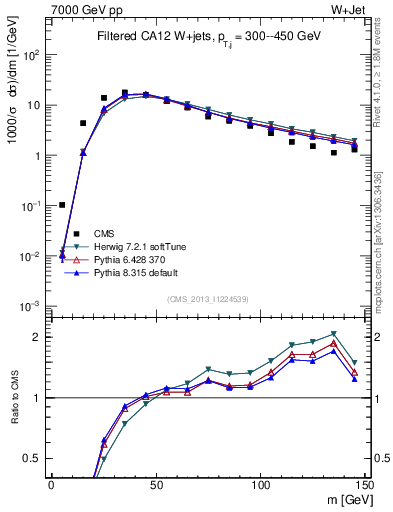 Plot of j.m.filt in 7000 GeV pp collisions