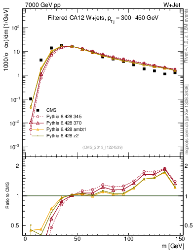 Plot of j.m.filt in 7000 GeV pp collisions
