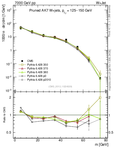 Plot of j.m.prun in 7000 GeV pp collisions