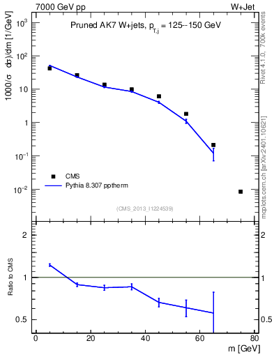 Plot of j.m.prun in 7000 GeV pp collisions