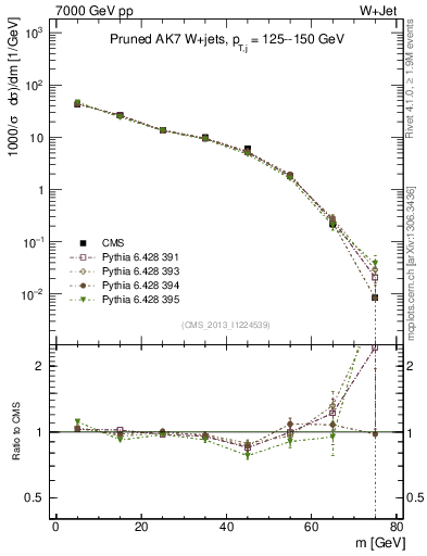 Plot of j.m.prun in 7000 GeV pp collisions