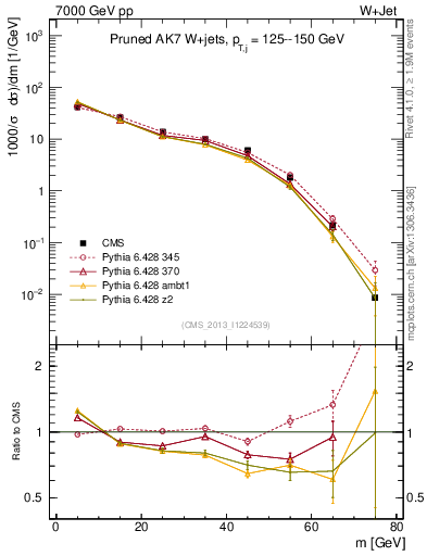 Plot of j.m.prun in 7000 GeV pp collisions