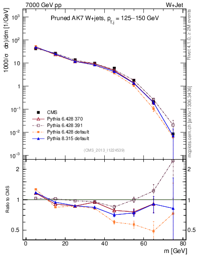 Plot of j.m.prun in 7000 GeV pp collisions