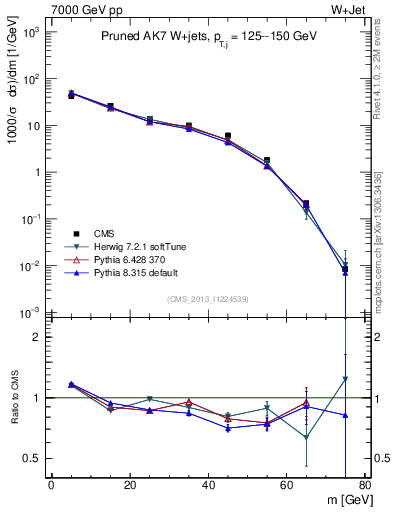 Plot of j.m.prun in 7000 GeV pp collisions