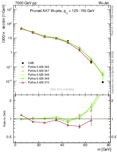 Plot of j.m.prun in 7000 GeV pp collisions