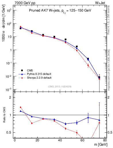 Plot of j.m.prun in 7000 GeV pp collisions