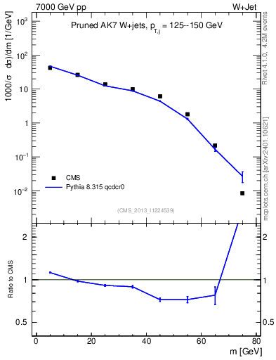 Plot of j.m.prun in 7000 GeV pp collisions