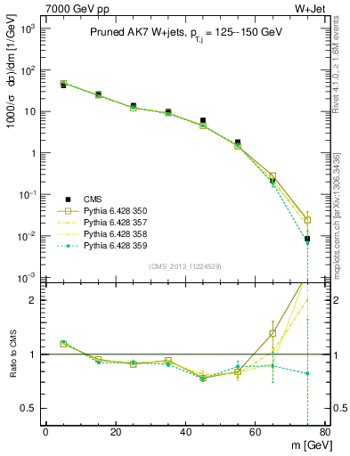 Plot of j.m.prun in 7000 GeV pp collisions