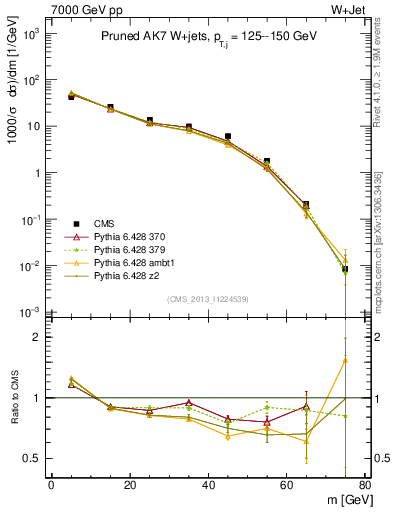 Plot of j.m.prun in 7000 GeV pp collisions