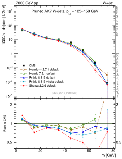Plot of j.m.prun in 7000 GeV pp collisions