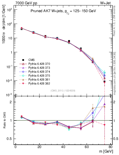Plot of j.m.prun in 7000 GeV pp collisions