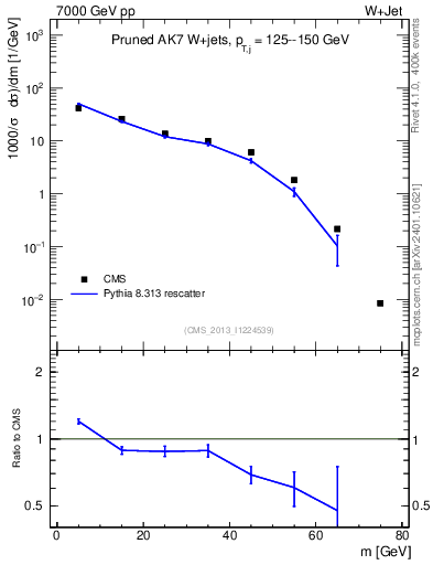 Plot of j.m.prun in 7000 GeV pp collisions