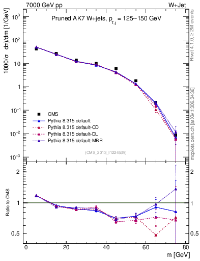 Plot of j.m.prun in 7000 GeV pp collisions