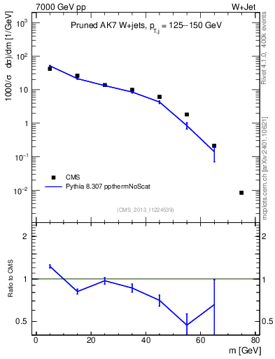 Plot of j.m.prun in 7000 GeV pp collisions